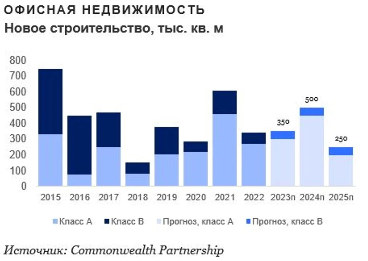 Цены на недвижимость 2023 году. Рынок недвижимости в 2023 году. Рынок коммерческой недвижимости за год. Мировой рынок. Инвестиции в недвижимость в 2023 в Москве.