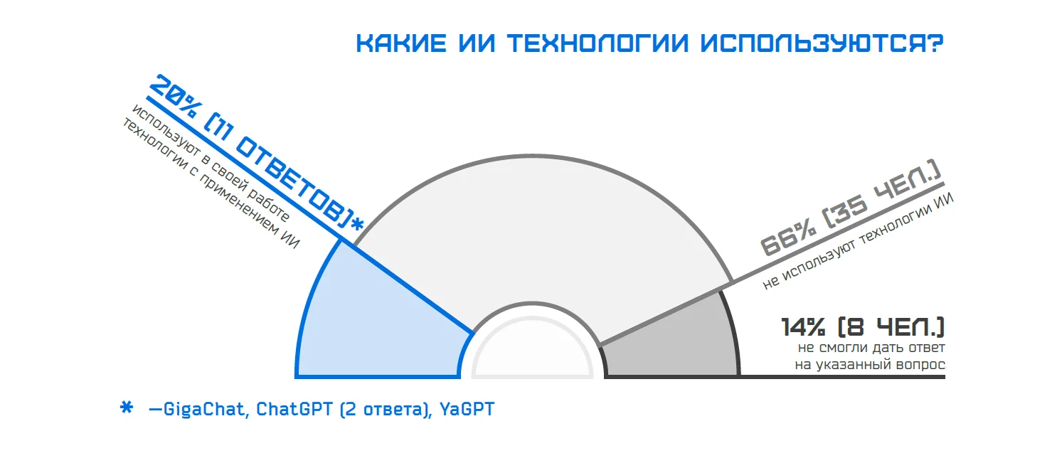 Проектирование и строительство с применением искусственного интеллекта:  анализ процессов и рынка